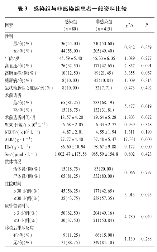 表3 感染组与非感染组患者一般资料比较.png