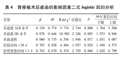 表4 肾移植术后感染的影响因素二元logistic回归分析.png