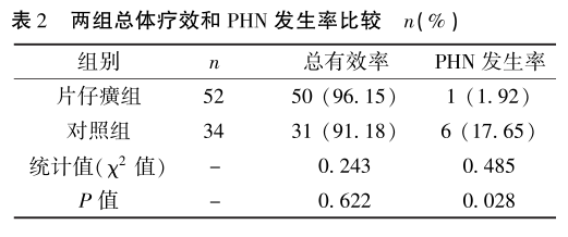表2 两组总体疗效和phn发生率比较.png
