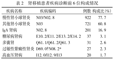 表2 肾移植患者疾病诊断前6位构成情况.png