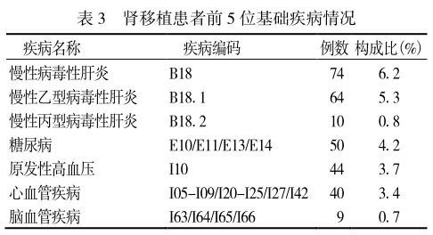 表3 肾移植患者前5位基础疾病情况.png