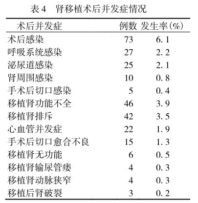 表4 肾移植术后并发症情况.png