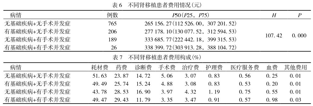 表6 不同肾移植患者费用情况.png