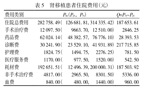 表5 肾移植患者住院费用.png
