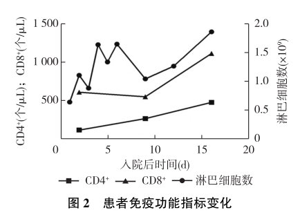 图2 患者免疫功能指标变化.png