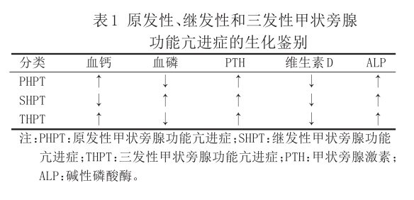 表1 原发性、继发性和三发性甲状旁腺功能亢进症的生化鉴别.png