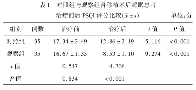表1 对照组与观察组肾移植术后睡眠患者治疗前后psqi评分比较.png