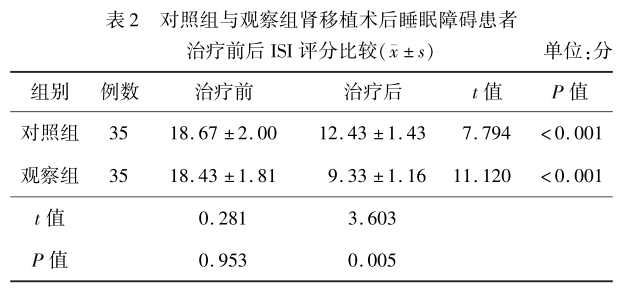 表2 对照组与观察组肾移植术后睡眠障碍患者治疗前后isi评分比较.png