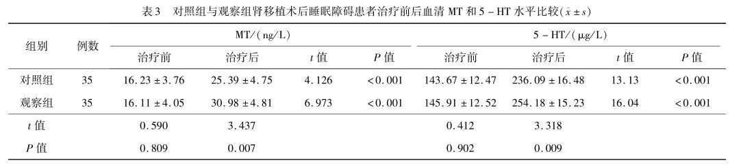 表3 对照组与观察组肾移植术后睡眠障碍患者治疗前后血清mt和5-ht水平比较.png