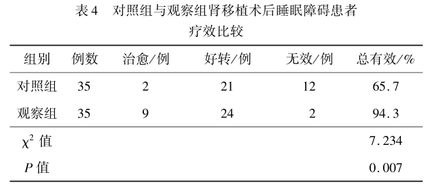 表4 对照组与观察组肾移植术后睡眠障碍患者疗效比较.png