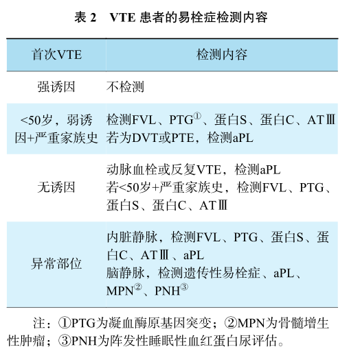 表2 vte患者的易栓症检测内容.png