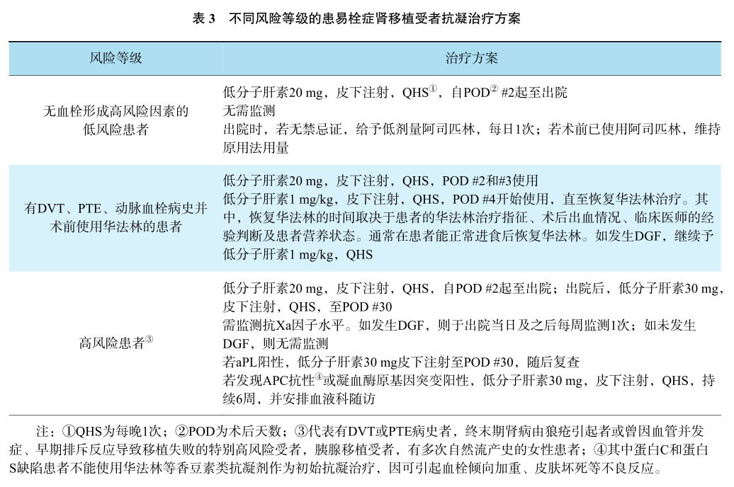 表3 不同风险等级的患易栓症肾移植受者抗凝治疗方案.png