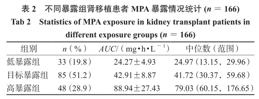 表2　不同暴露组肾移植患者mpa暴露情况统计.png