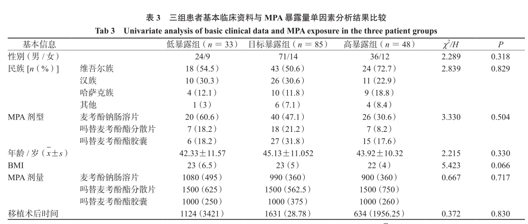 表3 三组患者基本临床资料与mpa暴露量单因素分析结果比较.png