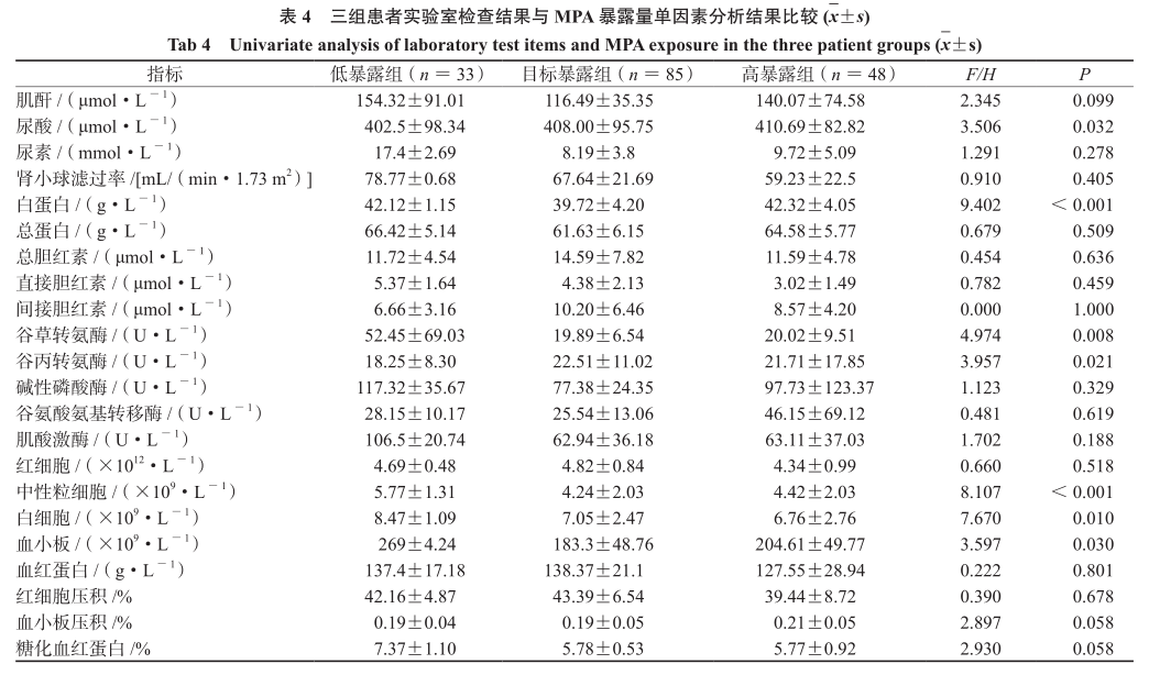 表4 三组患者实验室检查结果与mpa暴露量单因素分析结果比较.png