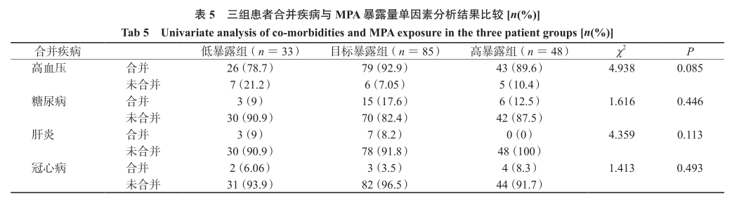 表5 三组患者合并疾病与mpa暴露量单因素分析结果比较.png