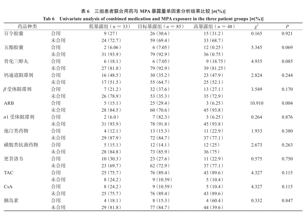 表6 三组患者联合用药与mpa暴露量单因素分析结果比较.png