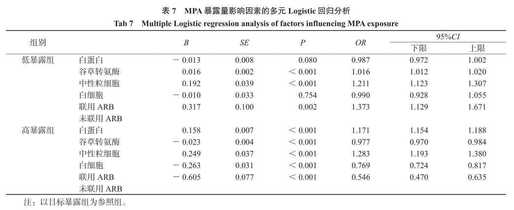 表7 mpa暴露量影响因素的多元logistic回归分析.png