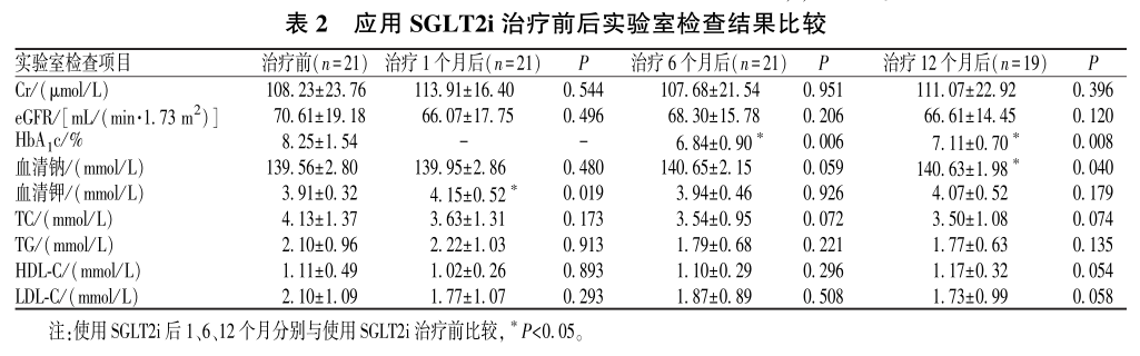 表2 应用sglt2i治疗前后实验室检查结果比较.png