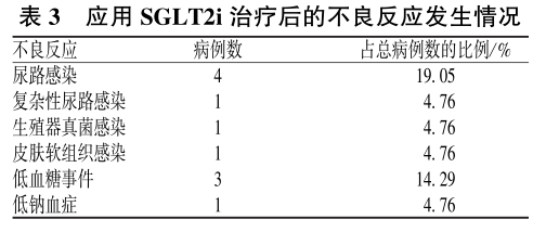 表3 应用sglt2i治疗后的不良反应发生情况.png