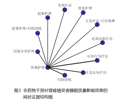 图3 非药物干预对肾移植受者睡眠质量影响效果的网状证据结构图.png