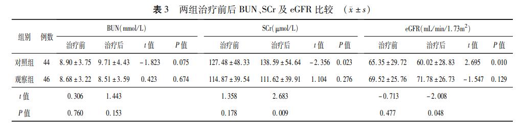 表3 两组治疗前后BUN、SCr及eGFR比较.jpg