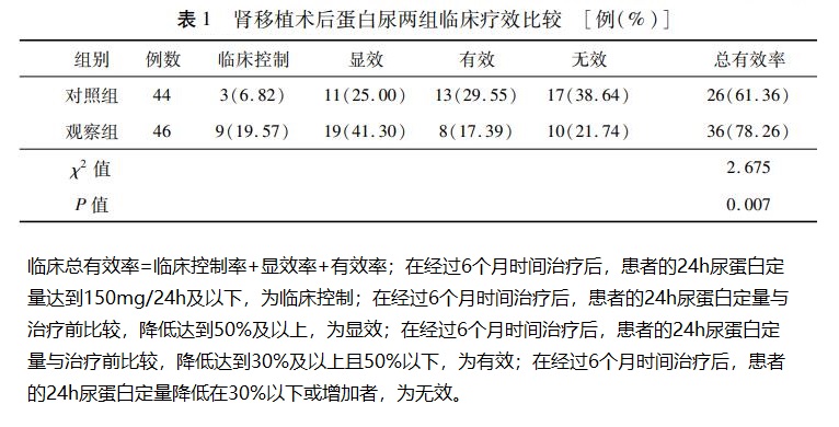 表1 肾移植术后蛋白尿两组临床疗效比较.jpg