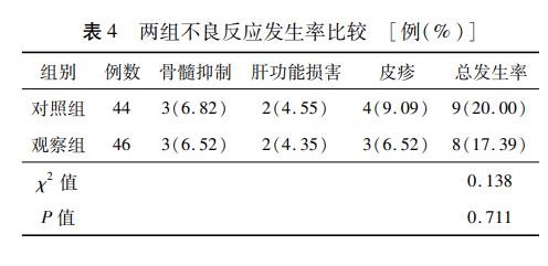 表4 两组不良反应发生率比较.jpg