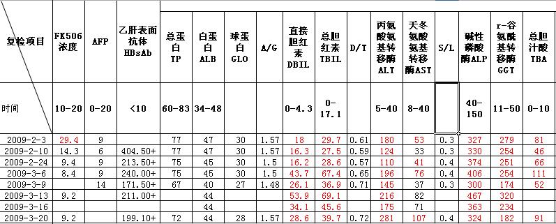 关于不是很严重的胆道问题的治疗方法？