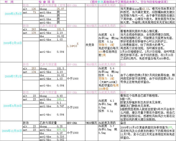 乙肝复发治疗经历，给孩子求名。