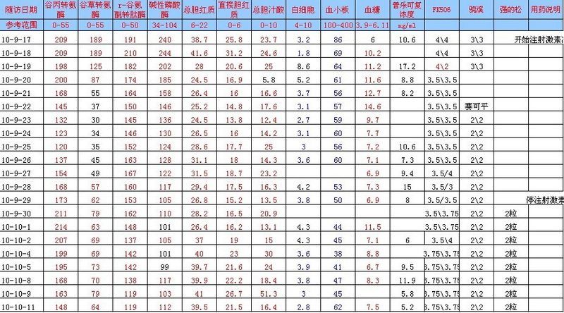 求助！妈妈肝移植2个月浓度不稳定，已住院调药3个星期，指标反复！