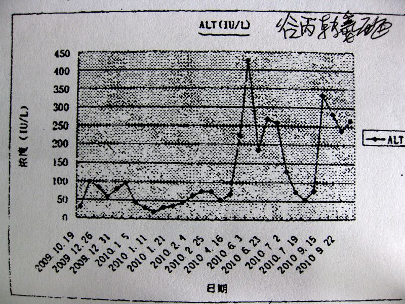 同行帮朋友提问:肝移植术后9月加药后浓度异常为何?