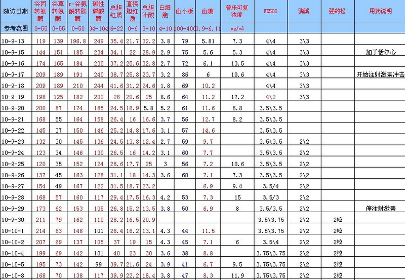 求助！妈妈肝移植2个月浓度不稳定，已住院调药3个星期，指标反复！