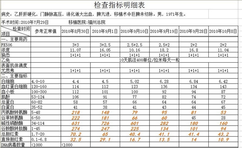 胆红素较高，请坛内前辈及医生给予指导！谢谢！！