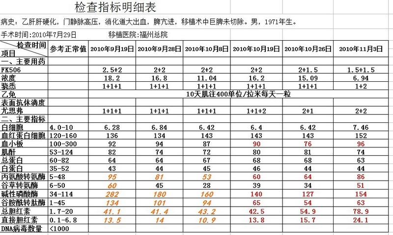 胆红素较高，请坛内前辈及医生给予指导！谢谢！！