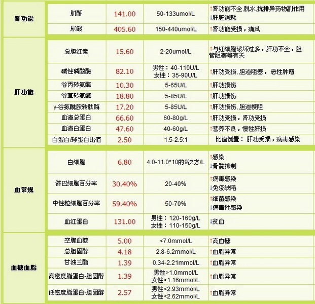 [讨论]我五月份的复诊结果，分享一下