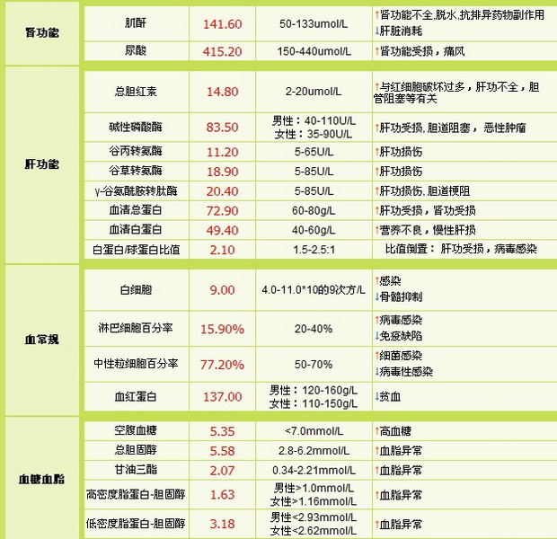 [讨论]我五月份的复诊结果，分享一下