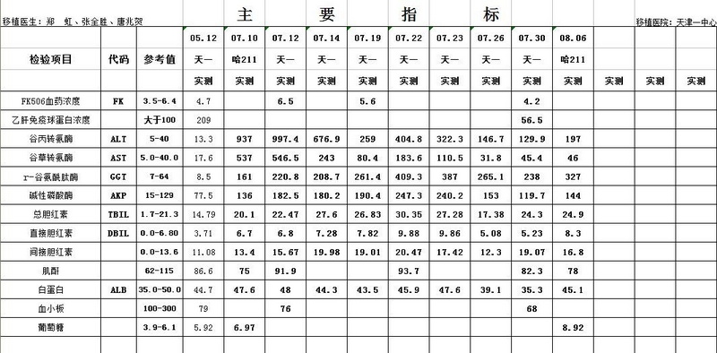 四酶升高产生急排咋办？