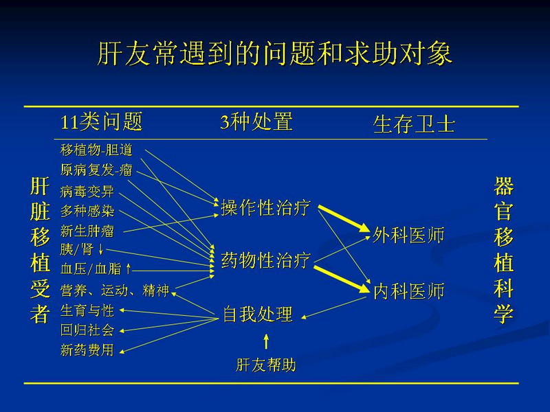 天一中心凤凰社肝移植长期生存交流会专家讲座提要