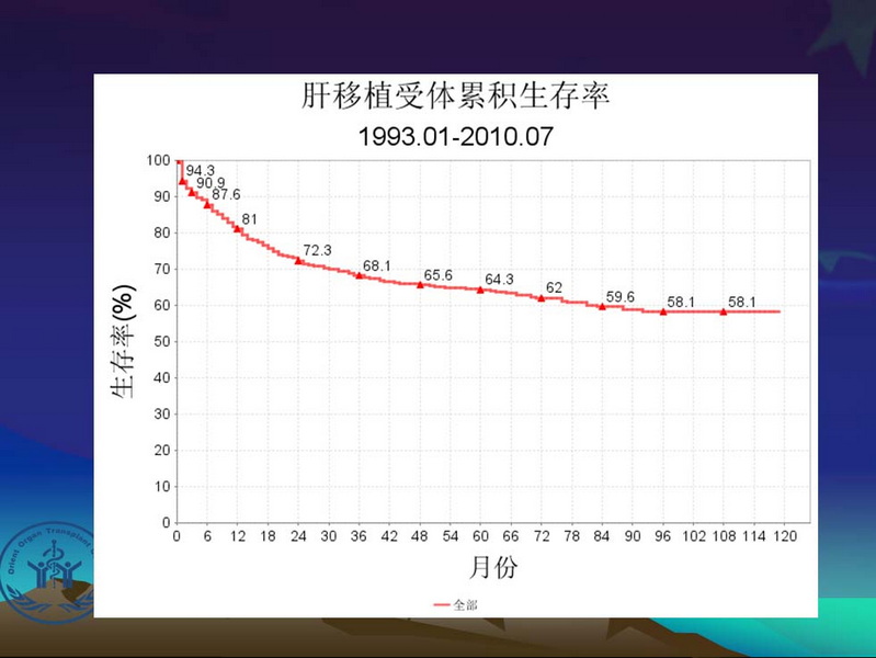 凤凰社肝移植长期生存交流会专家讲座提要