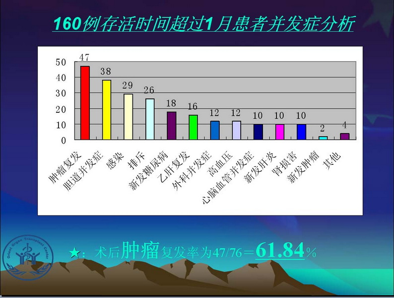 凤凰社肝移植长期生存交流会专家讲座提要
