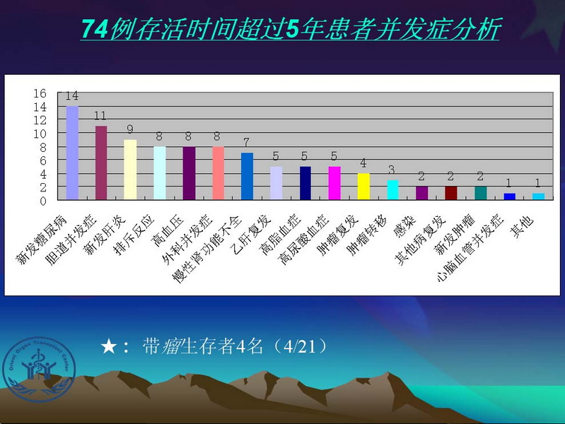 凤凰社肝移植长期生存交流会专家讲座提要