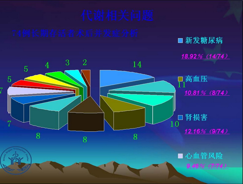 天一中心凤凰社肝移植长期生存交流会专家讲座提要